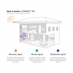 Комплект підсилювача сигналу weBoost 470103 Connect 4G для дому чи офісу