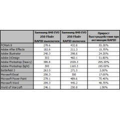 Твердотельный SSD накопитель Samsung 840 Evo-Series 250GB 2.5" SATA III TLC (MZ-7TE250BW)